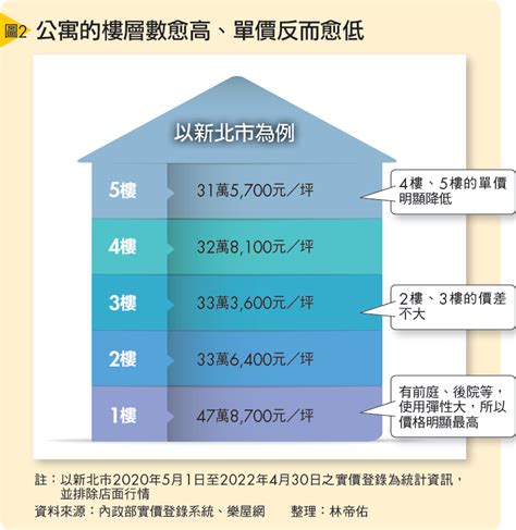 樓層數字|買房挑樓層 怎麼選才不會後悔？